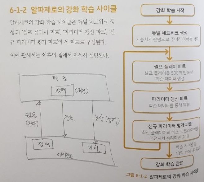 강화학습 사이클
