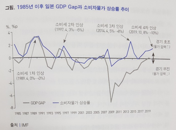 GDP Gap과 물가