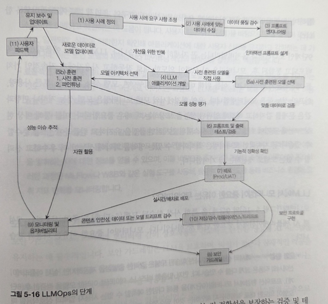 LLMOps단계