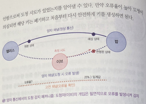 양자통신