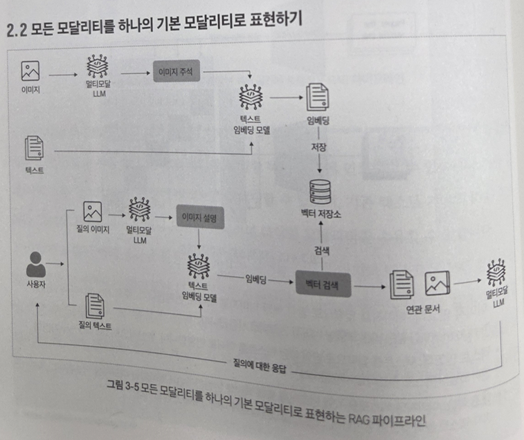 멀티모달 구성도