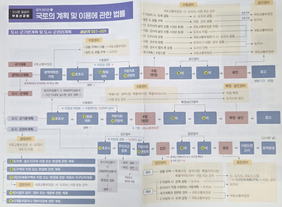 체계도